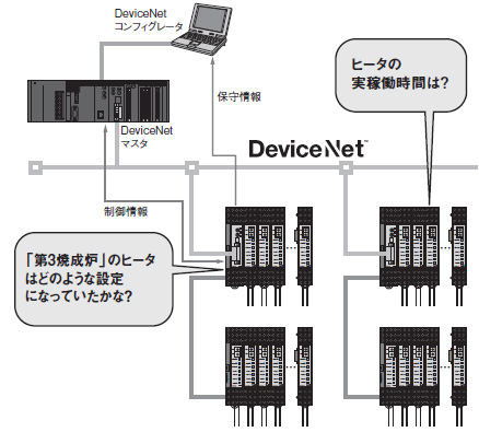 E5ZN-DRT 特長 6 DeviceNet通信ユニットでメンテナンス性を向上