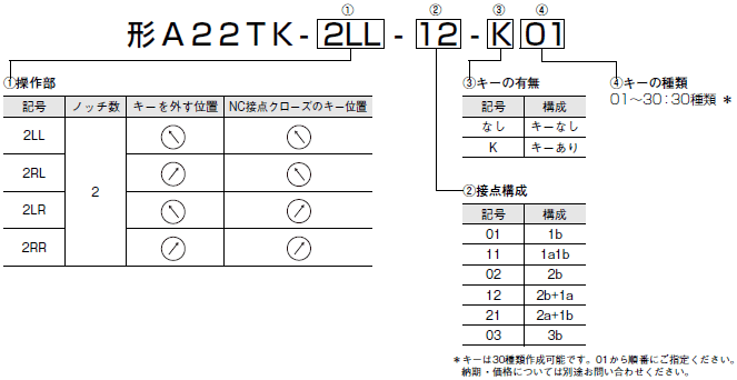A22TK 種類/価格 2 