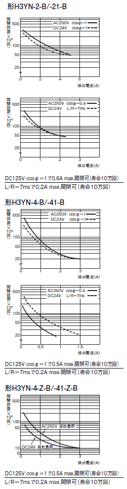 H3YN-□-B 定格/性能 5 