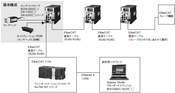 ZW-8000 / 7000 / 5000シリーズ システム構成 1 
