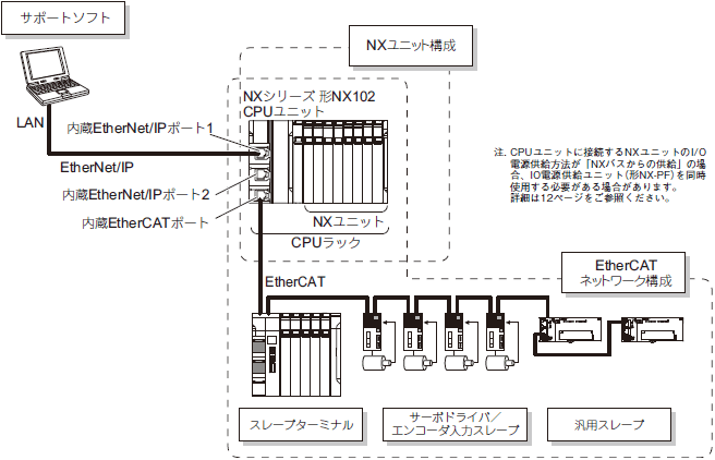 NX102-□□□□ システム構成 1 