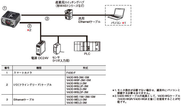 MicroHAWK F430-F / F420-Fシリーズ システム構成 4 