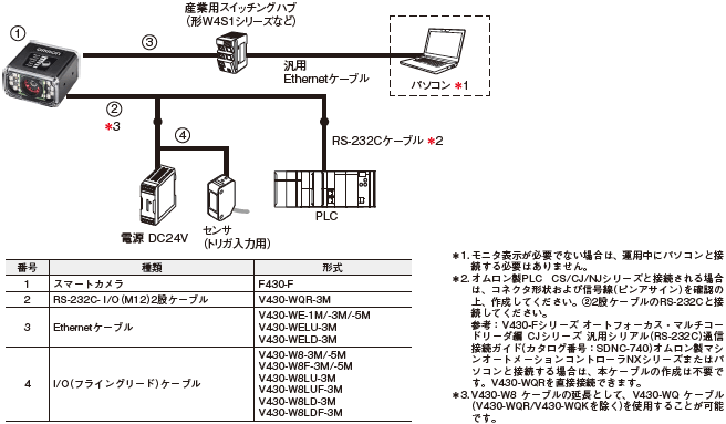 MicroHAWK F430-F / F420-Fシリーズ システム構成 5 