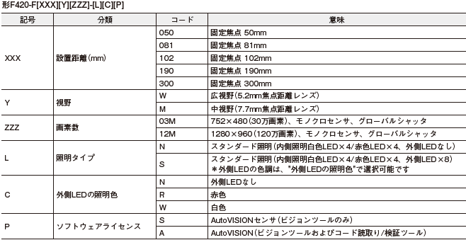 MicroHAWK F430-F / F420-Fシリーズ 形式/種類 34 