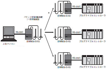 WM30-S-V2 システム構成 3 