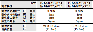 D5A 外形寸法 14 