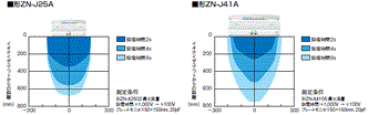 ZN-J 特長 8 イオナイザユニットZN-JはバリアブルDC方式で遠くのエリアまで除電