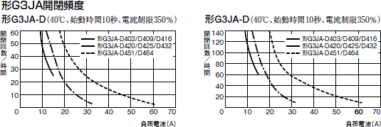 G3JA-D 定格/性能 4 
