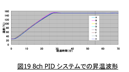 �}19 8ch PID �V�X�e���ł̏����g�`