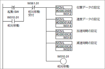 オムロン製 CJシリーズの相対位置決めプログラム（SYSMAC CJ1W-NC281/481/881 ユーザーズマニュアルより）