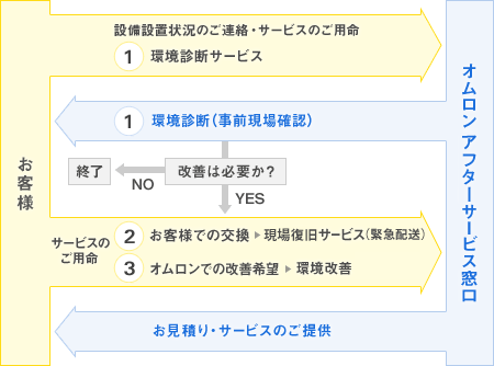 サービスの流れ