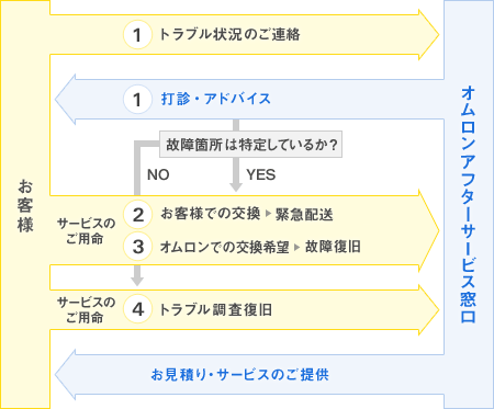 �T�[�r�X�̗���