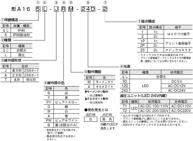 A16 形式/種類 4 