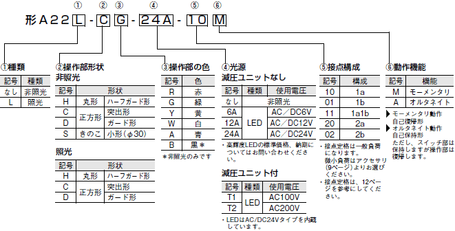 A22 形式/種類 1 