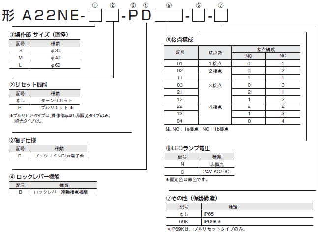 A22NE-PD / A22NE-P / A22E 形式/種類 3 