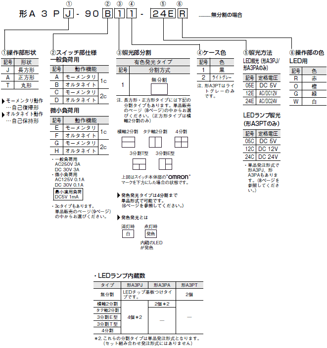 A3P 形式/種類 2 