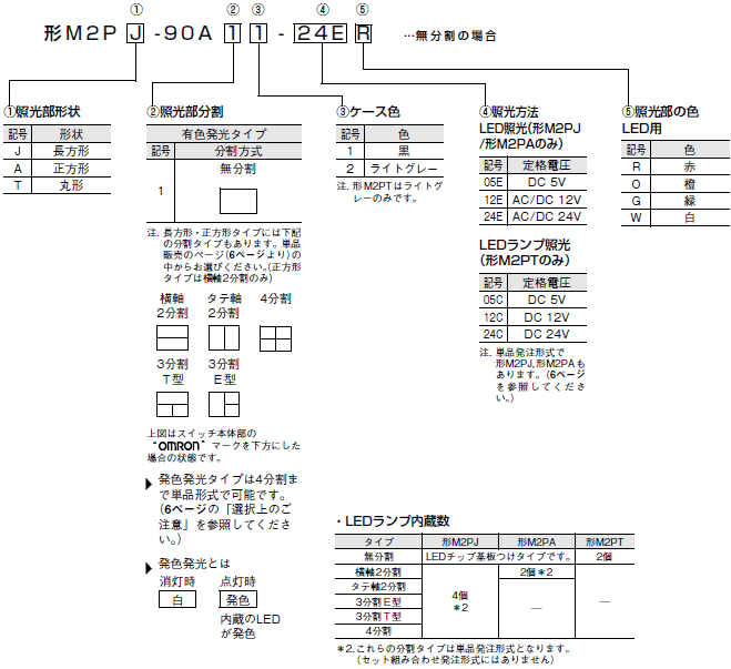 M2P 形式/種類 2 