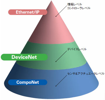 DeviceNet 特長 1 