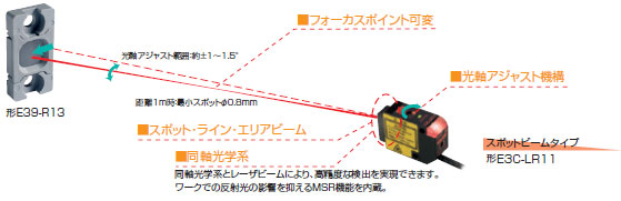 E3C-LDA 特長 7 