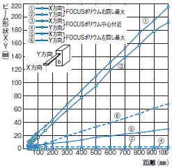 E3C-LDA 定格/性能 12 