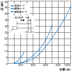 E3C-LDA 定格/性能 15 