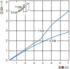 E3C-LDA 定格/性能 9 