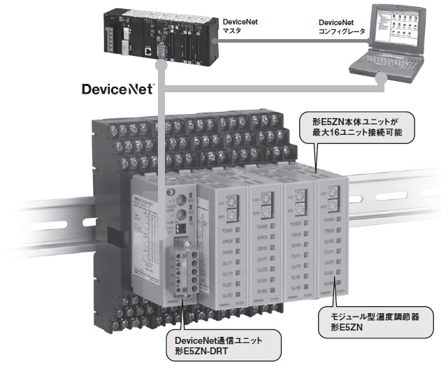 E5ZN-DRT 特長 1 温度調節器がプログラムレスで通信できるDeviceNet通信ユニット
