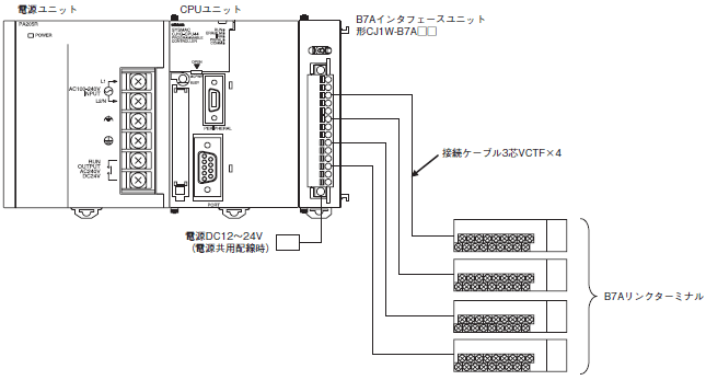 CJ1W-B7A システム構成 1 