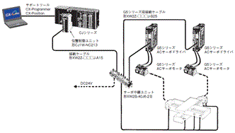 CJ1W-NC□□3 システム構成 1 