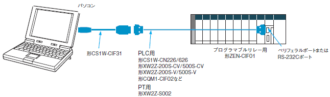 CS1W-CIF31 システム構成 1 