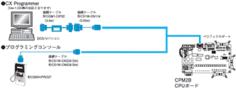 CPM2B システム構成 1 