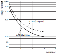 H7CX-R□-N 定格/性能 5 