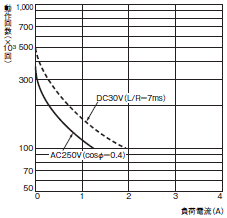 H7CX-R□-N 定格/性能 6 