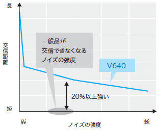 V640シリーズ 特長 4 