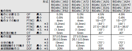 D4N 外形寸法 47 