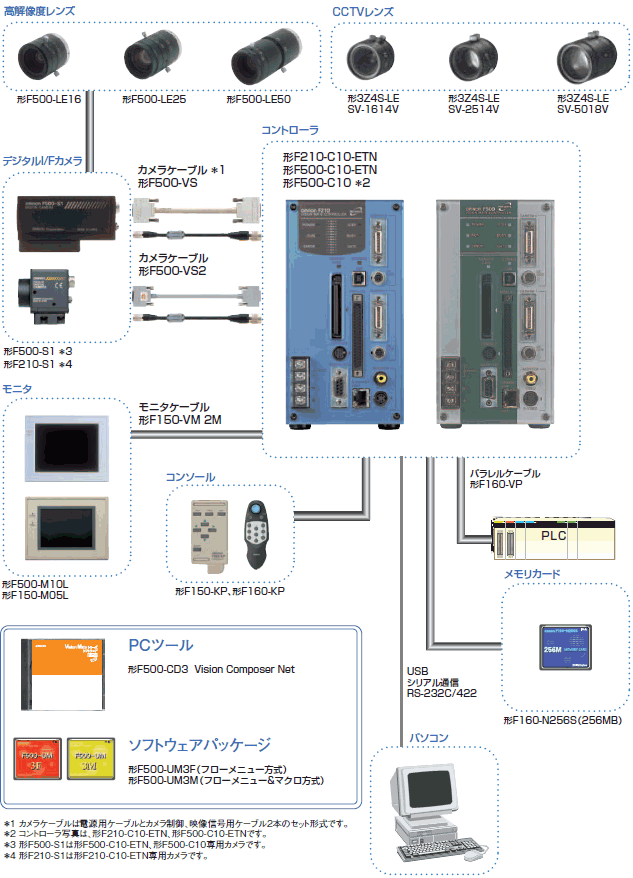 CK18985] OMRON オムロン F500-C10-ETN 視覚センサ コントローラ 動作保証-