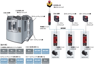 G9SX-AD□ / BC / EX 特長 3 