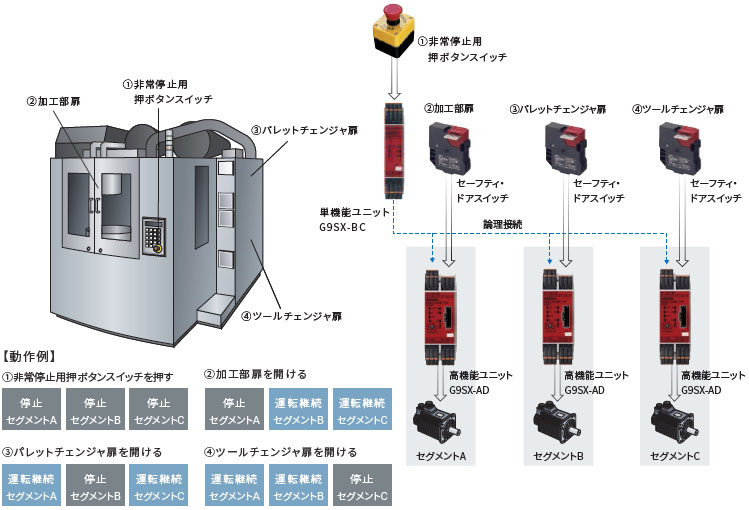 ◇【新品同様！】 オムロン G9SX-AD322-T15-RT セーフティコントローラ