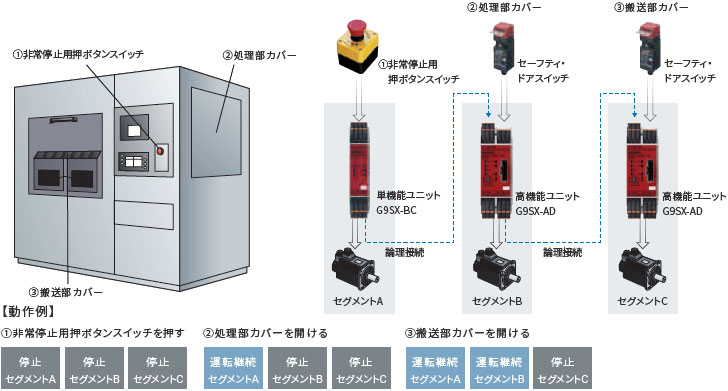 即納 omron フレキシブル セーフティユニット 単機能ユニット DC24V ネジ式端子台 G9SX-BC202-RT DC24 