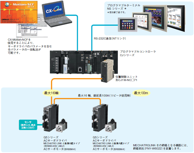 CJ1W-NC□71 MECHATROLINK-II対応 位置制御ユニット/システム構成 