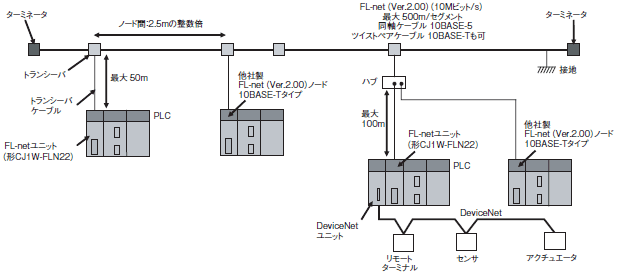 CJ1W-FLN22 システム構成 2 