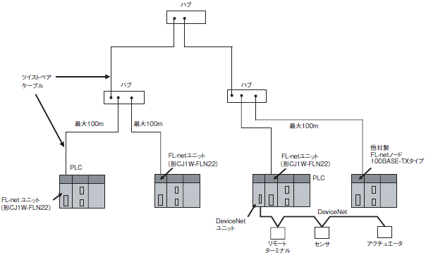 CJ1W-FLN22 システム構成 4 