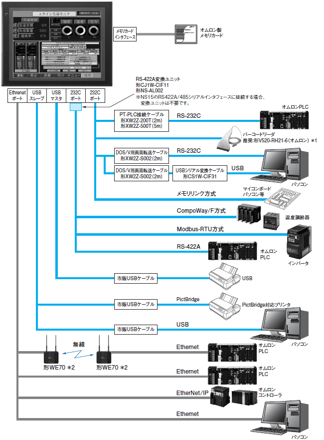 NS5, NS8, NS10, NS12, NS15, NSH5-V2 プログラマブルターミナル NSシリーズ/ | オムロン制御機器