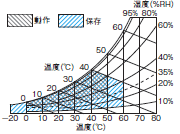 NS5, NS8, NS10, NS12, NS15, NSH5-V2 定格/性能 3 