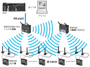 WT30 システム構成 3 