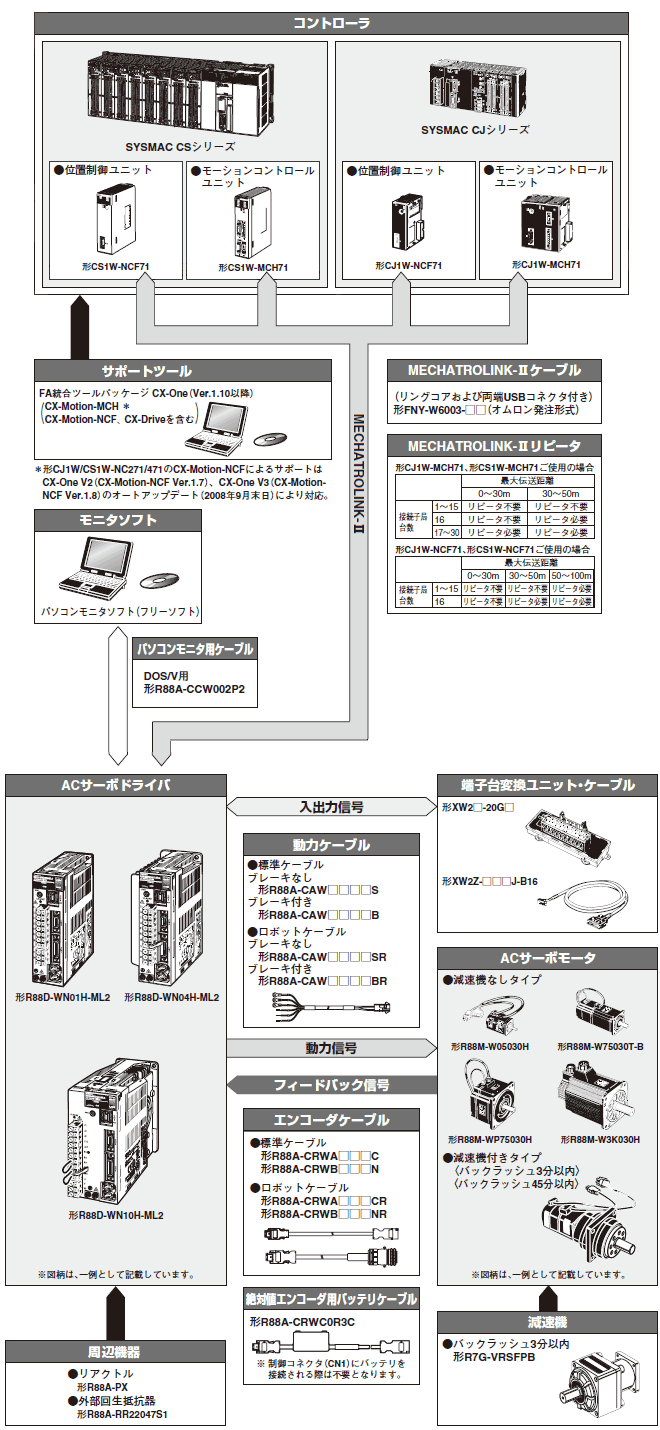 R88M-W, R88D-WN□-ML2 システム構成 1 