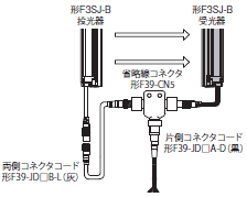 F3SJシリーズ セーフティライトカーテン/種類/価格 | オムロン制御機器