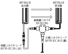 F3SJシリーズ 形式/種類 39 