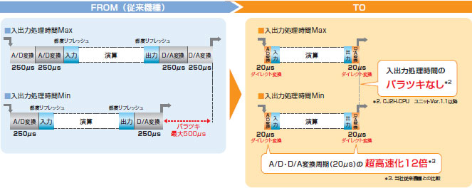 CJ1W AD / DA / MAD アナログ入出力ユニット/特長   オムロン制御機器