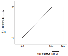CJ1W-CT021 定格/性能 14 
